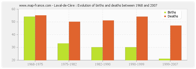 Laval-de-Cère : Evolution of births and deaths between 1968 and 2007