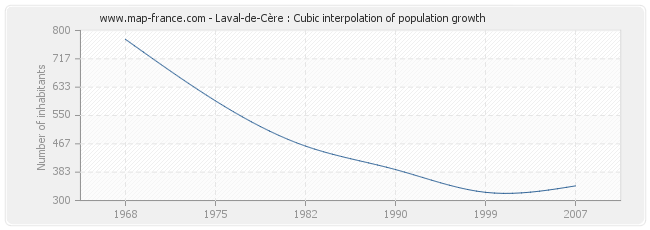 Laval-de-Cère : Cubic interpolation of population growth
