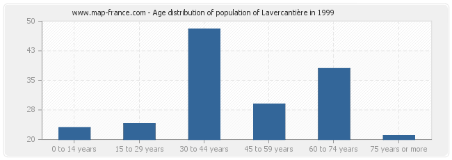 Age distribution of population of Lavercantière in 1999