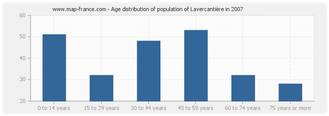 Age distribution of population of Lavercantière in 2007