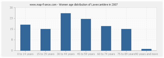 Women age distribution of Lavercantière in 2007