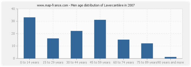 Men age distribution of Lavercantière in 2007