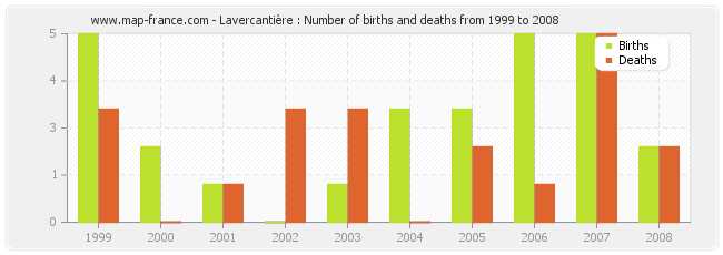 Lavercantière : Number of births and deaths from 1999 to 2008
