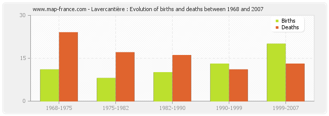 Lavercantière : Evolution of births and deaths between 1968 and 2007