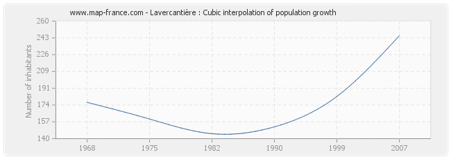 Lavercantière : Cubic interpolation of population growth