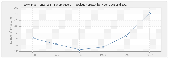 Population Lavercantière