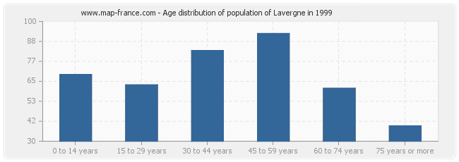 Age distribution of population of Lavergne in 1999