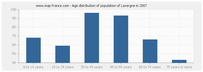 Age distribution of population of Lavergne in 2007
