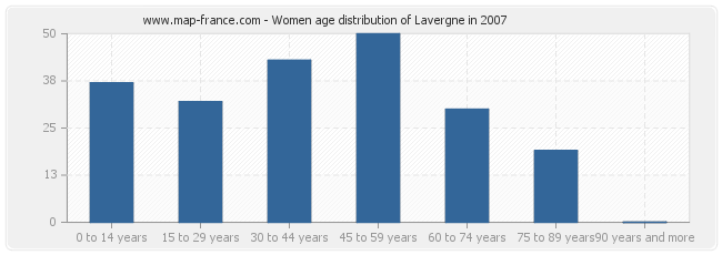 Women age distribution of Lavergne in 2007