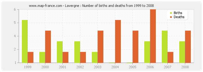 Lavergne : Number of births and deaths from 1999 to 2008