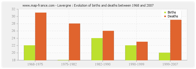 Lavergne : Evolution of births and deaths between 1968 and 2007