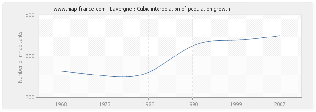 Lavergne : Cubic interpolation of population growth