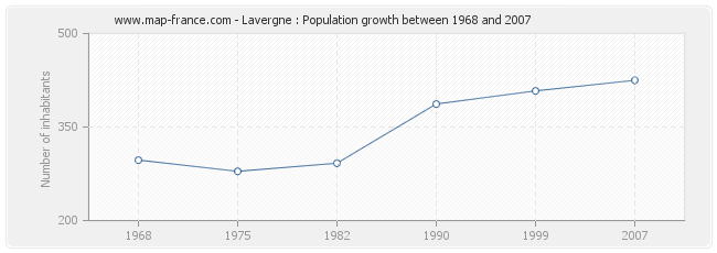 Population Lavergne