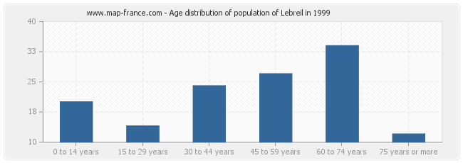 Age distribution of population of Lebreil in 1999