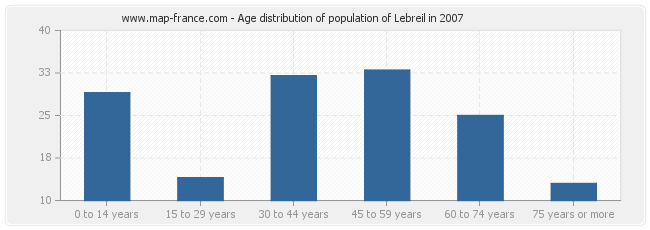 Age distribution of population of Lebreil in 2007