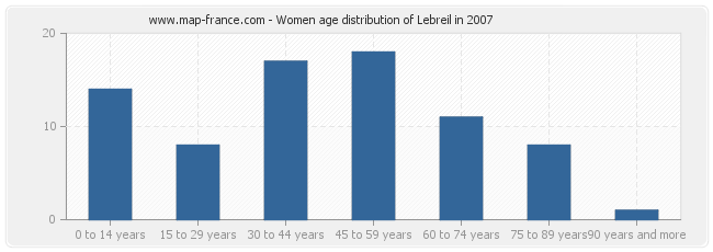 Women age distribution of Lebreil in 2007