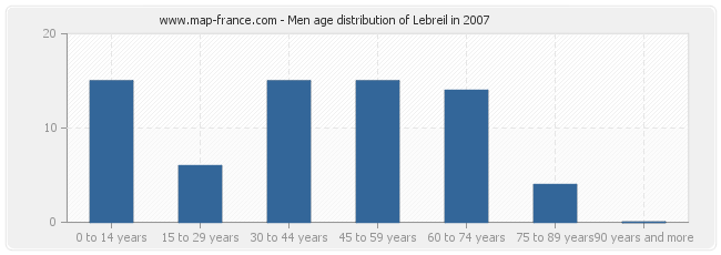 Men age distribution of Lebreil in 2007