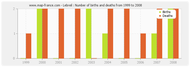 Lebreil : Number of births and deaths from 1999 to 2008