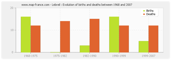 Lebreil : Evolution of births and deaths between 1968 and 2007