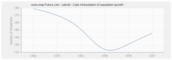 Lebreil : Cubic interpolation of population growth