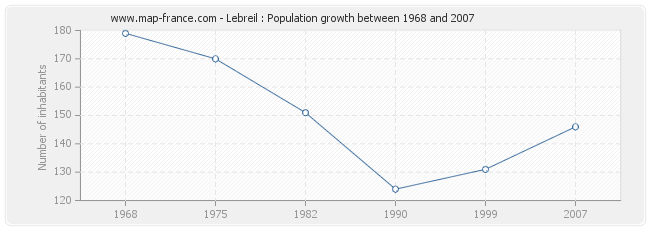 Population Lebreil