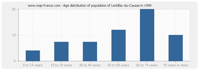 Age distribution of population of Lentillac-du-Causse in 1999