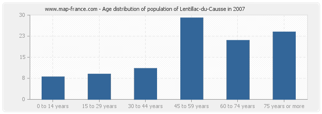 Age distribution of population of Lentillac-du-Causse in 2007