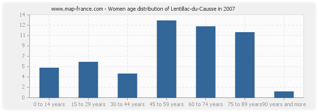 Women age distribution of Lentillac-du-Causse in 2007