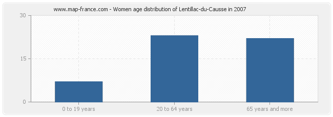 Women age distribution of Lentillac-du-Causse in 2007