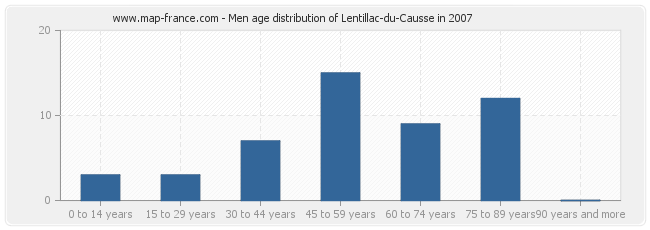 Men age distribution of Lentillac-du-Causse in 2007