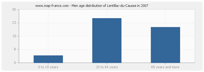 Men age distribution of Lentillac-du-Causse in 2007