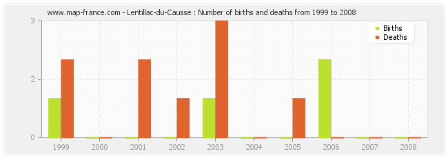 Lentillac-du-Causse : Number of births and deaths from 1999 to 2008