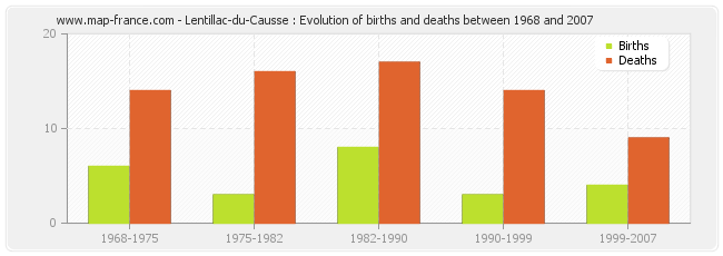 Lentillac-du-Causse : Evolution of births and deaths between 1968 and 2007
