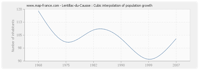 Lentillac-du-Causse : Cubic interpolation of population growth