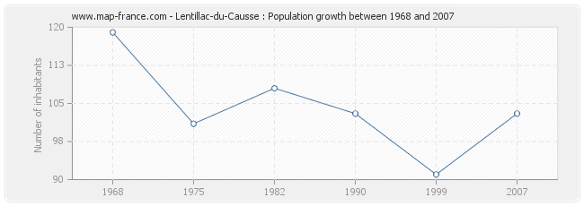 Population Lentillac-du-Causse