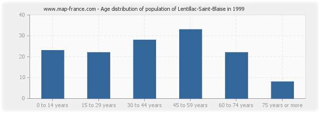 Age distribution of population of Lentillac-Saint-Blaise in 1999
