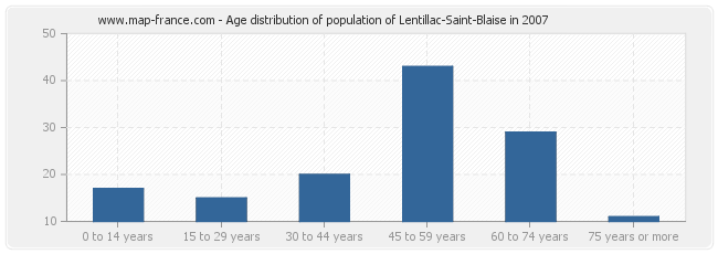 Age distribution of population of Lentillac-Saint-Blaise in 2007