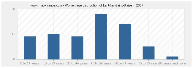 Women age distribution of Lentillac-Saint-Blaise in 2007