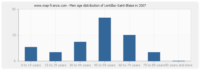 Men age distribution of Lentillac-Saint-Blaise in 2007