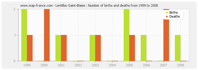 Lentillac-Saint-Blaise : Number of births and deaths from 1999 to 2008