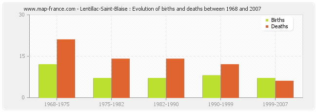Lentillac-Saint-Blaise : Evolution of births and deaths between 1968 and 2007