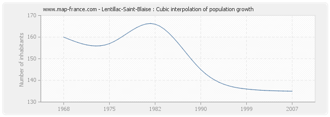 Lentillac-Saint-Blaise : Cubic interpolation of population growth