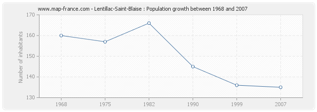 Population Lentillac-Saint-Blaise