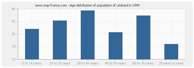 Age distribution of population of Léobard in 1999
