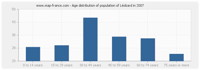 Age distribution of population of Léobard in 2007