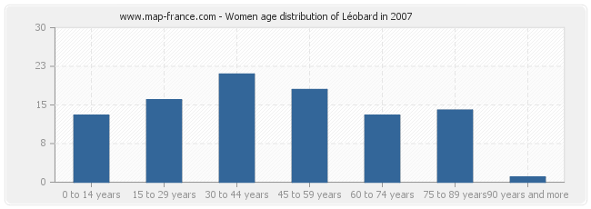Women age distribution of Léobard in 2007