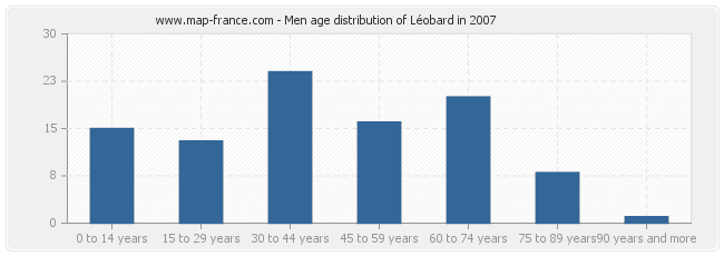 Men age distribution of Léobard in 2007