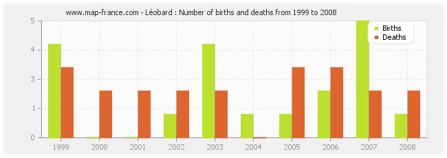Léobard : Number of births and deaths from 1999 to 2008