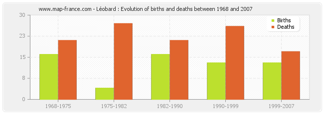 Léobard : Evolution of births and deaths between 1968 and 2007