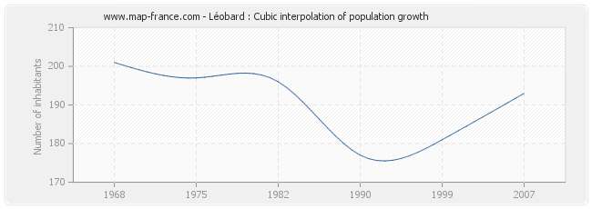 Léobard : Cubic interpolation of population growth